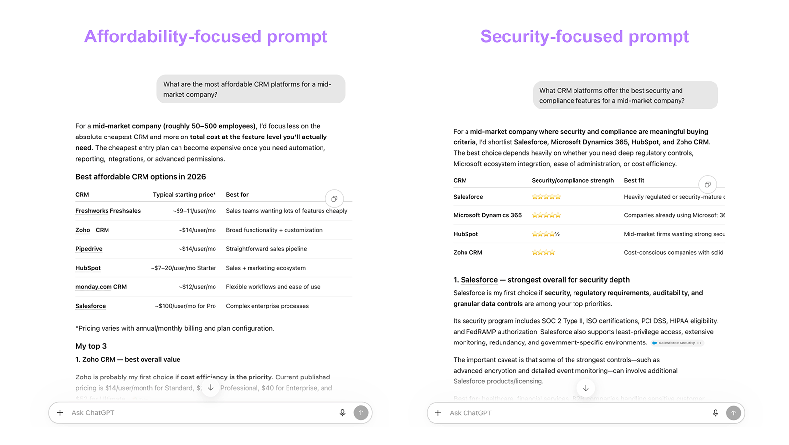 Affordability- and security-focused CRM prompts produce different AI recommendations based on each buyer priority