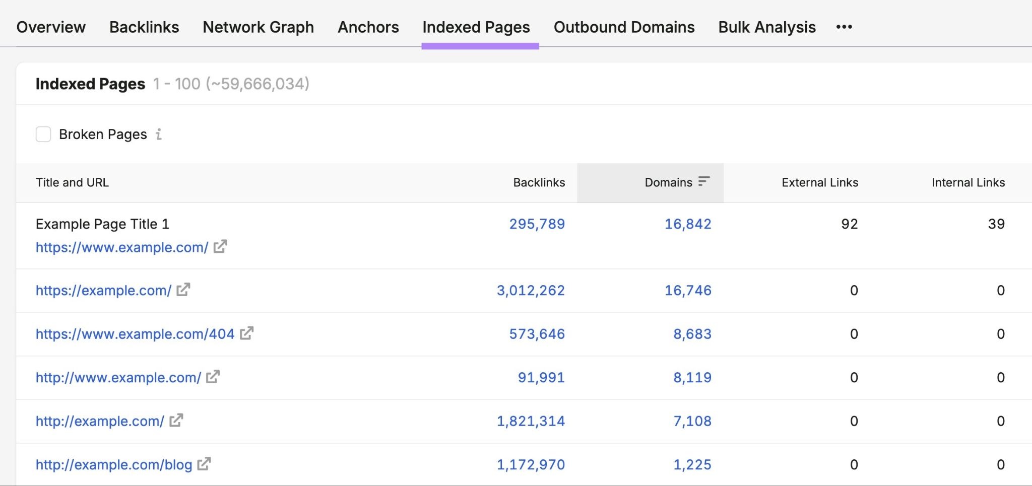 The "Indexed Pages" tab showing a list of a domain's pages with metrics like backlinks, domains, external & internal links.