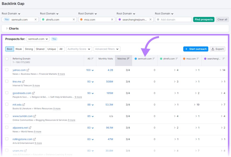 A table showing all prospects for "sr03.amztools.in" in Backlink Gap tool