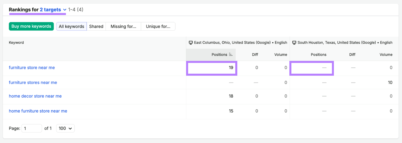 Semrush Position Tracking comparing local keyword rankings across East Columbus and South Houston targets