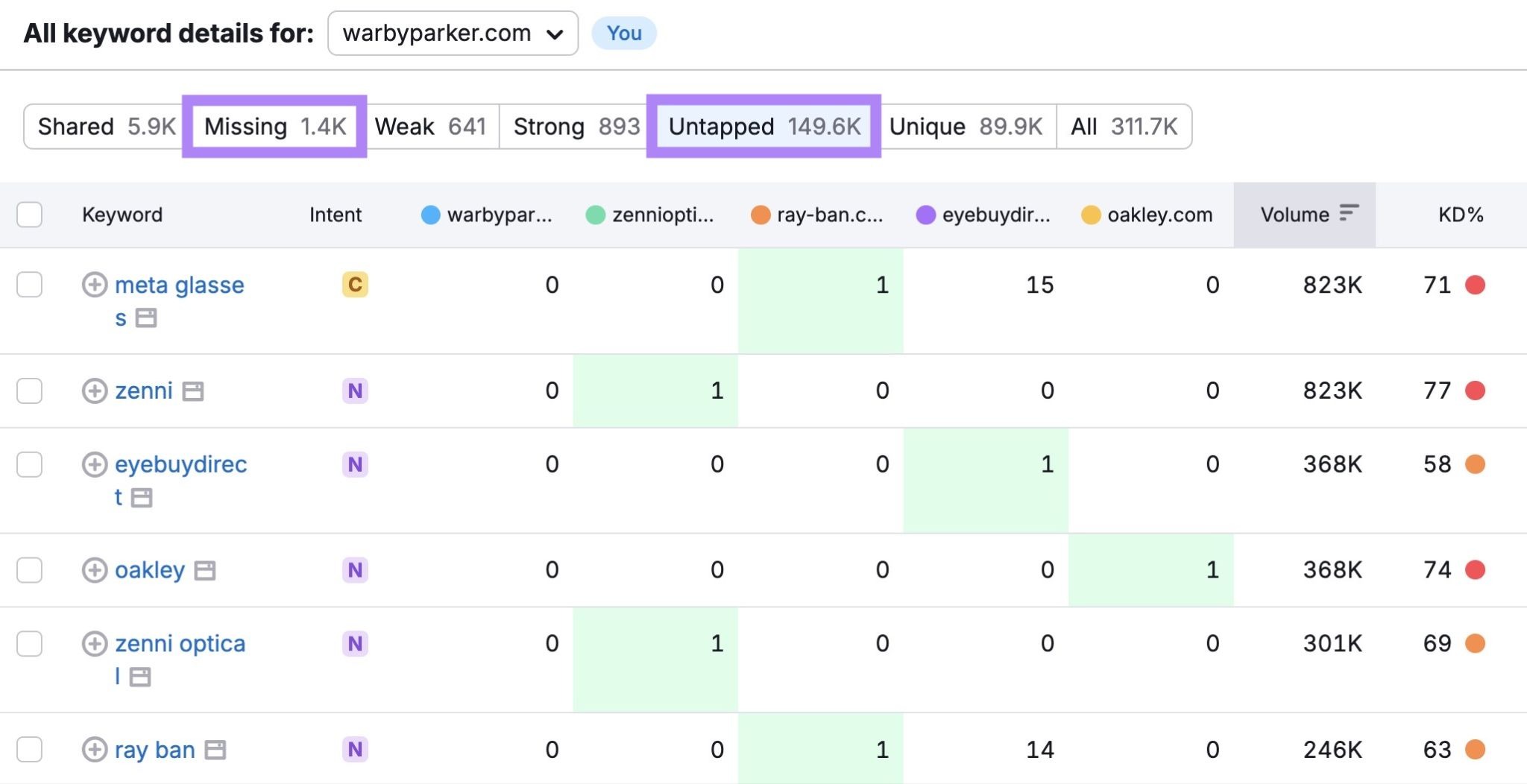 Keyword Gap report with the "Missing" and "Untapped" tabs highlighted.