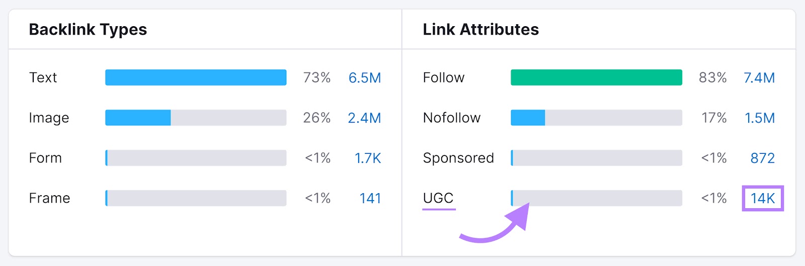 Backlinks tool "Backlink Types" and "Link Attributes" sections with "UGC" bar and number highlighted