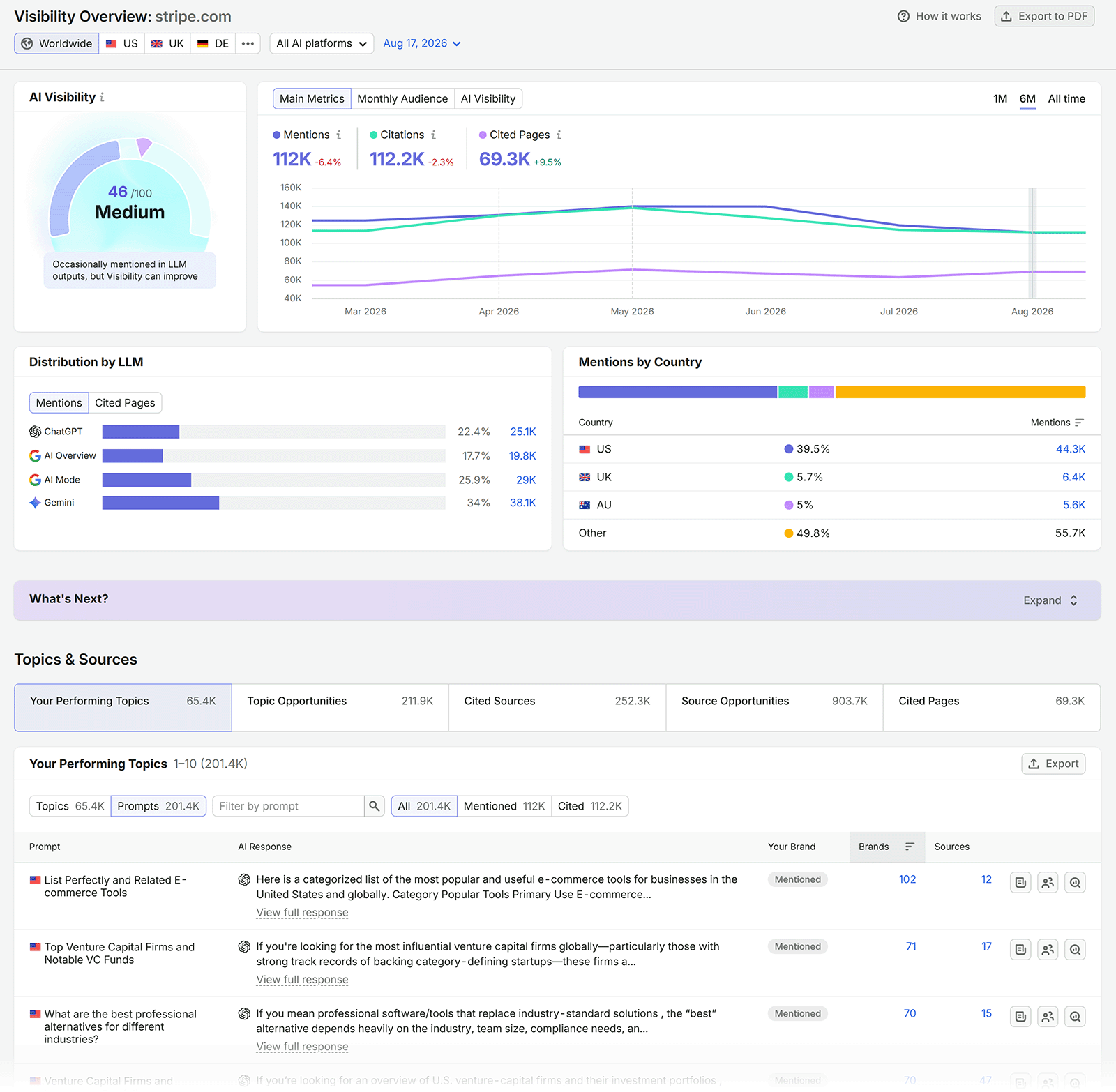 Semrush AI Visibility Overview for sr03.amztools.in/__blocked-external showing visibility score, mentions, citations, LLM distribution, and top topics
