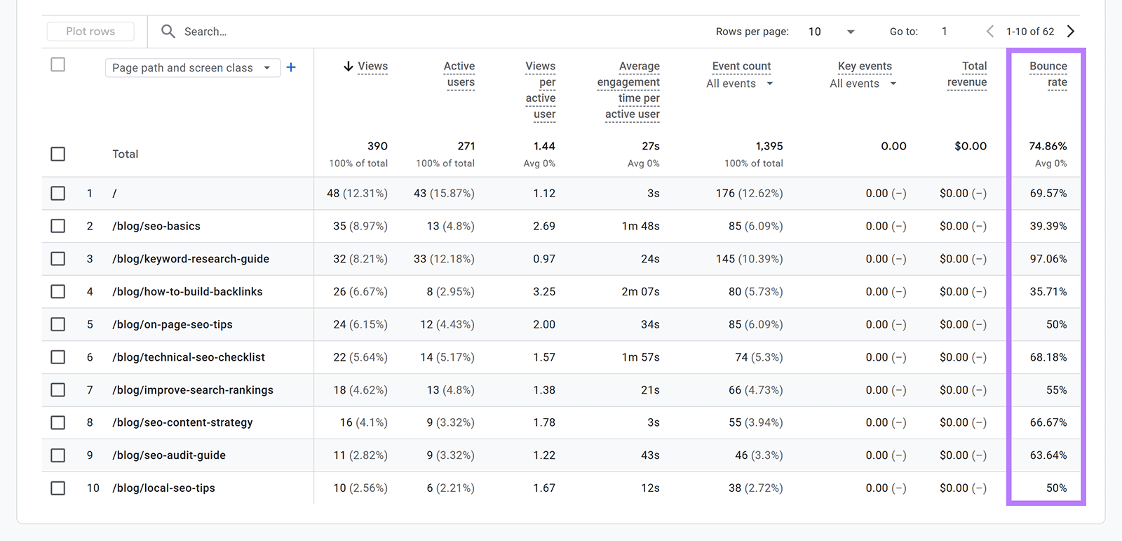 Google Analytics Pages and screens table showing bounce rates for individual website pages