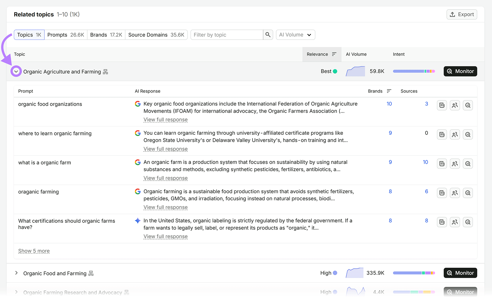 Expanded Semrush topic showing organic farming prompts, AI responses, brands, and source counts