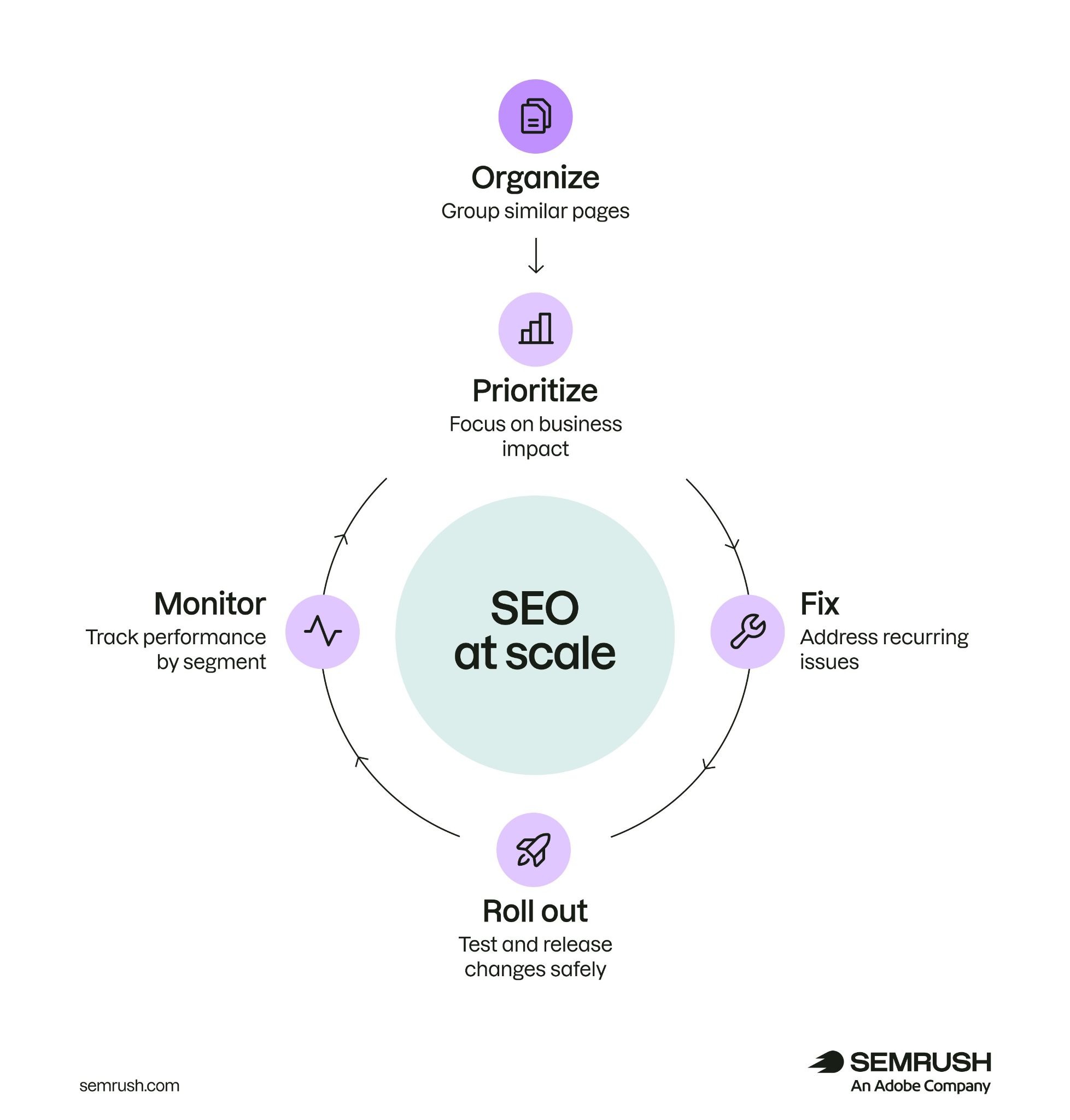 The five steps of SEO at scale: organize, prioritize, fix, roll out, and monitor.