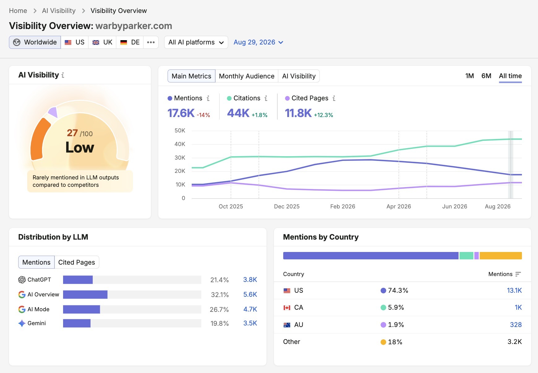 Visibility Overview report showing metrics like a visibility score, mentions, citations, cited pages, distribution by LLM, and mentions by country.