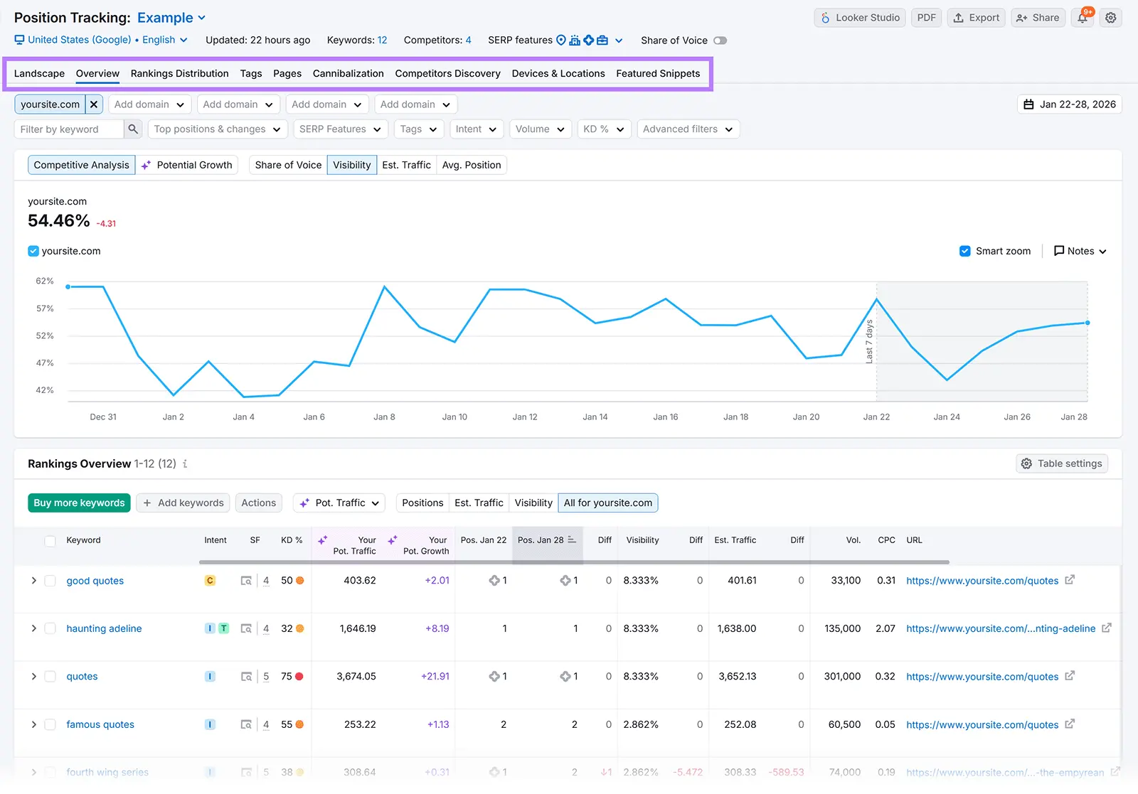 Semrush Position Tracking report showing 54.46% visibility, a visibility trend chart, and keyword ranking data
