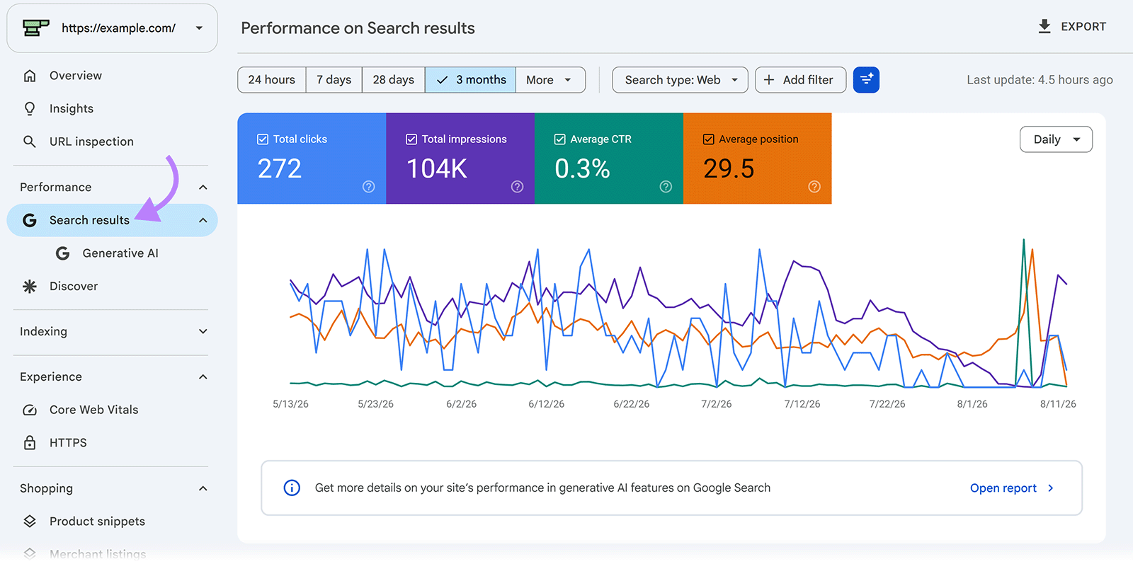Google Search Console performance report showing clicks, impressions, CTR, average position, and a trend chart