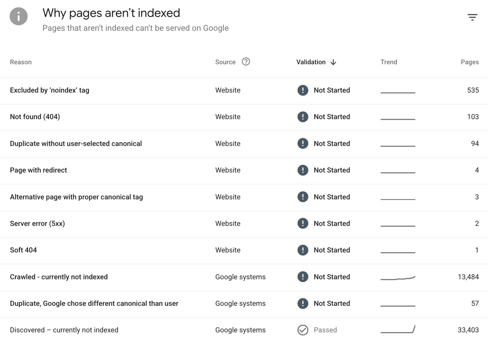 A list of reasons why pages aren't indexed on Google Search Console like not found, soft 404, page with redirect, and excluded by 'noindex' tag.
