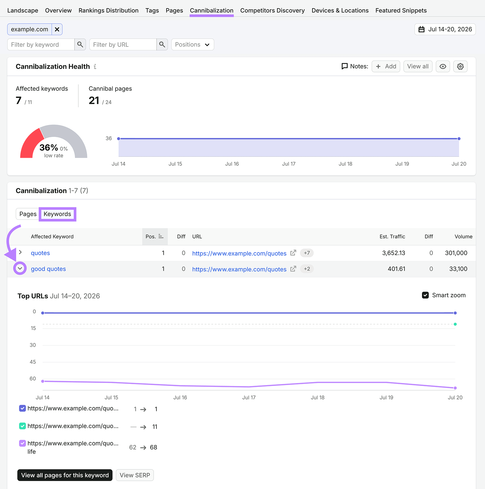 Semrush cannibalization report showing affected keywords, competing pages, and ranking trends