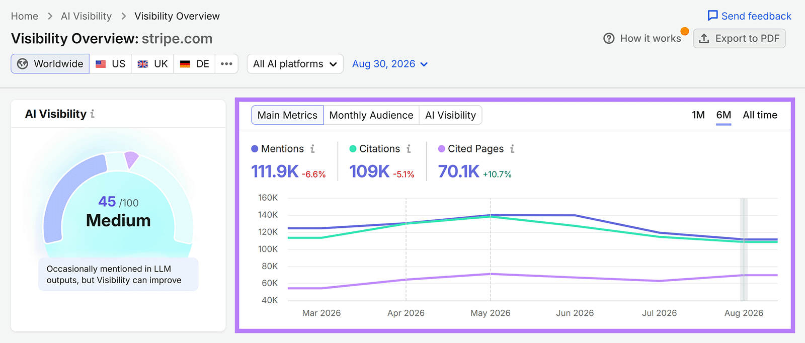 Semrush AI Visibility Overview for sr03.amztools.in/__blocked-external showing mentions, citations, cited pages, and six-month trends