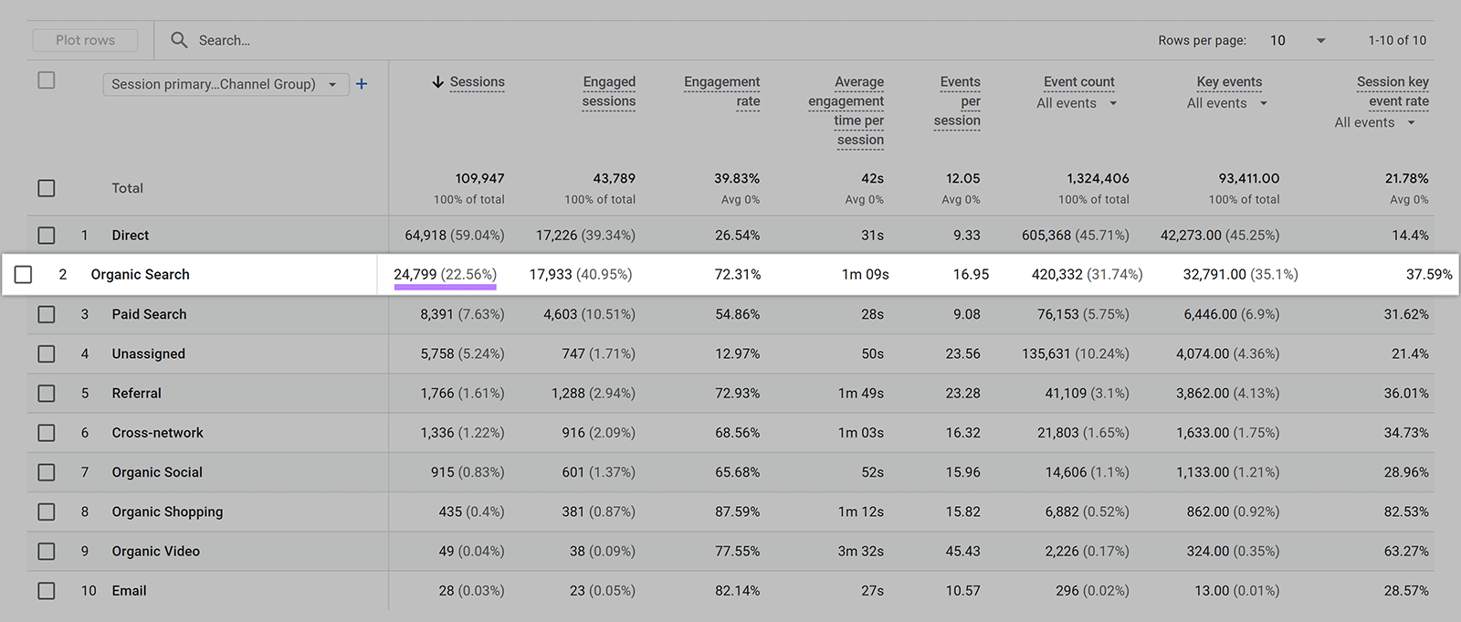 Google Analytics traffic acquisition report showing 24,799 sessions from organic search