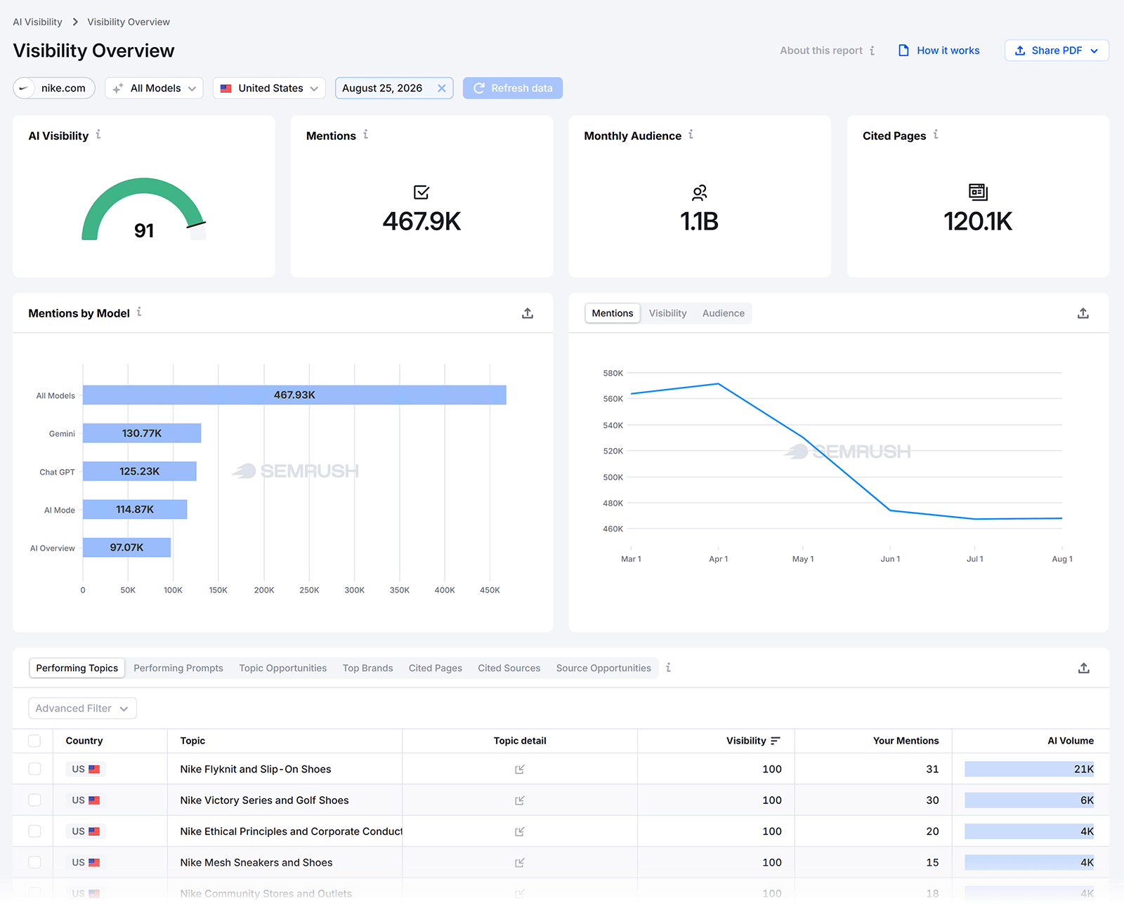Semrush Enterprise AI Visibility Overview showing Nike's visibility, mentions, audience, and cited pages