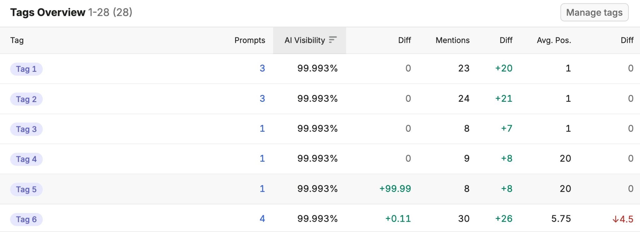 Tags report on Position Tracking showing page-type tags with visibility, estimated traffic, and average position.