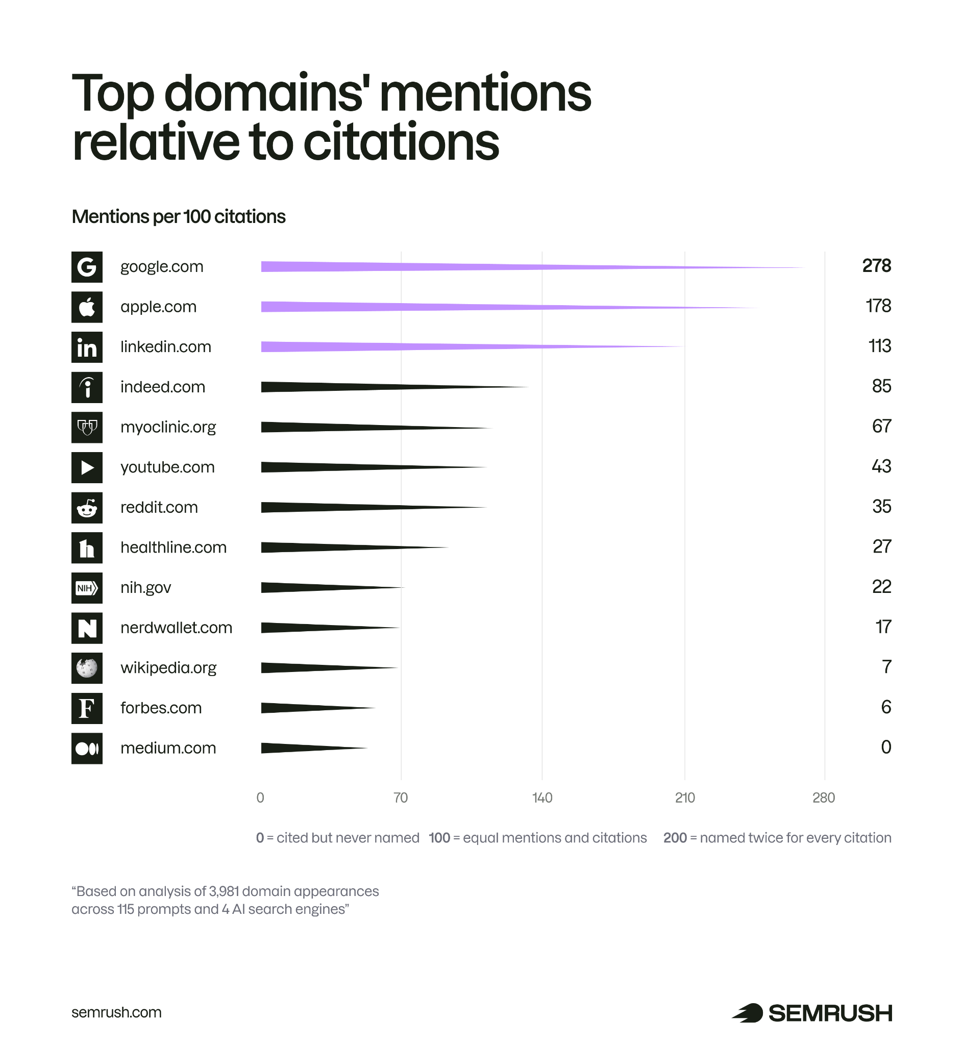 Top domains' mentions relative to citations