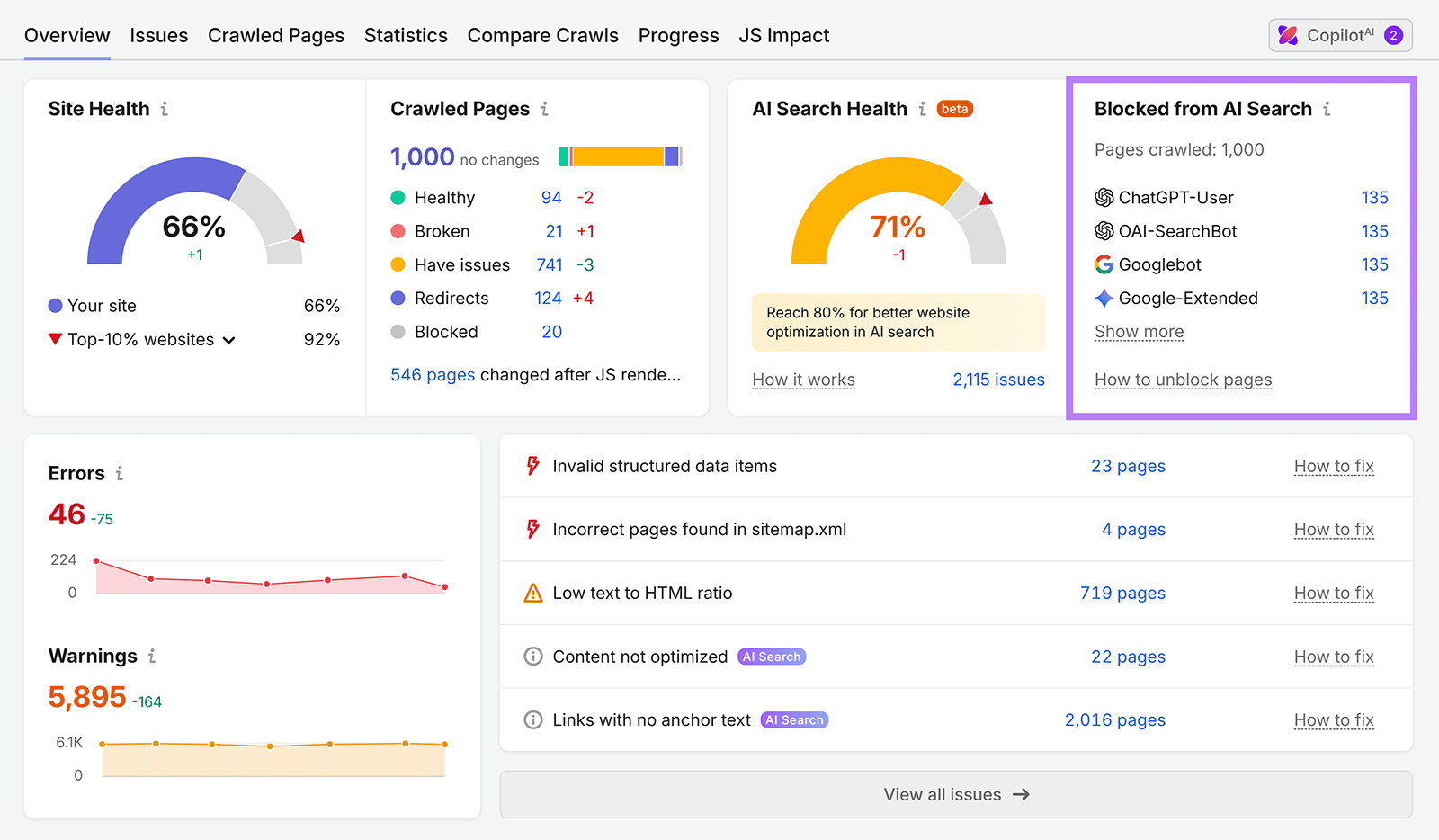 Site Audit overview highlighting 135 pages blocked from ChatGPT, OpenAI, Googlebot, and Google-Extended crawlers