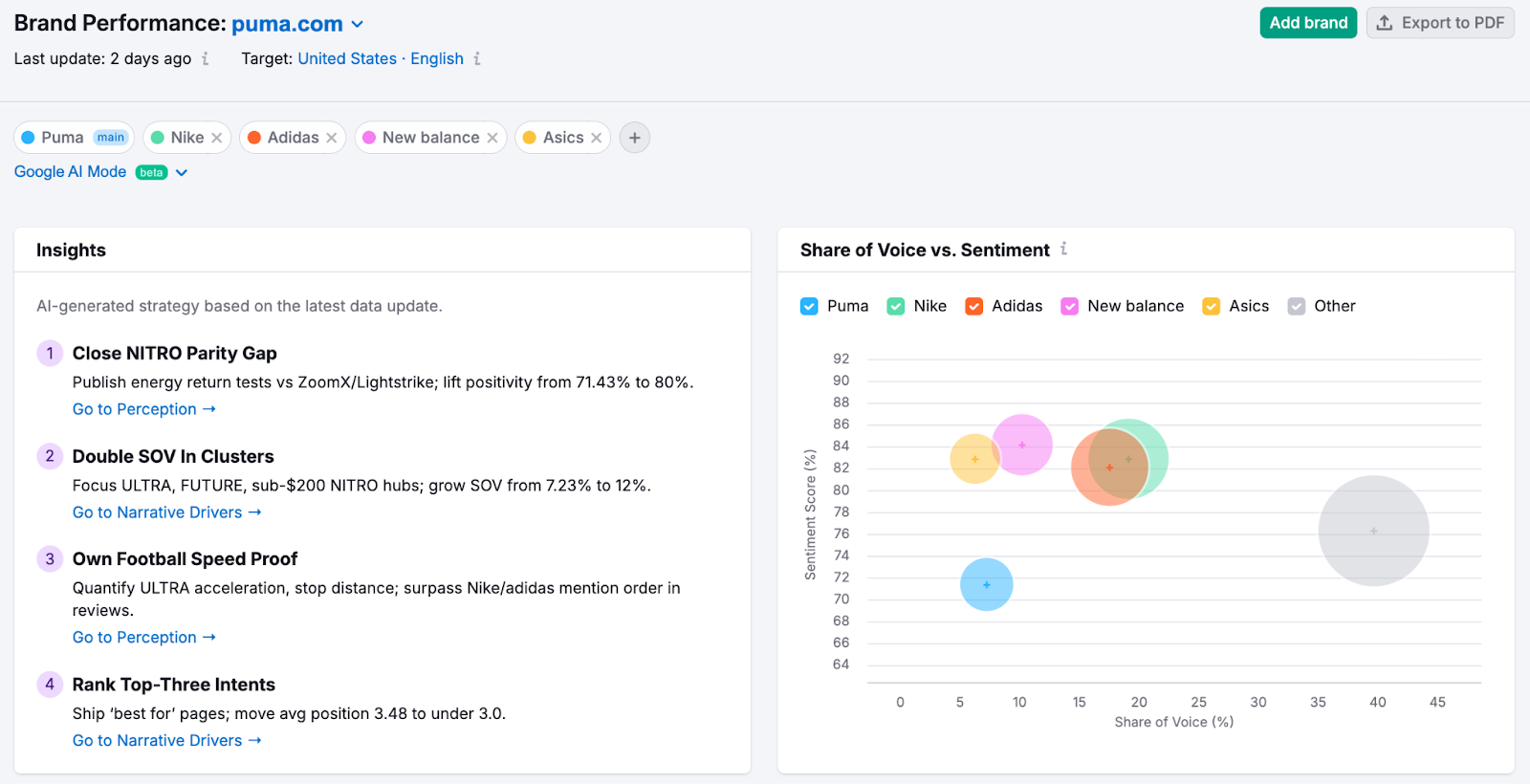 Semrush's Brand Performance dashboard provides AI-generated strategy recommendations.