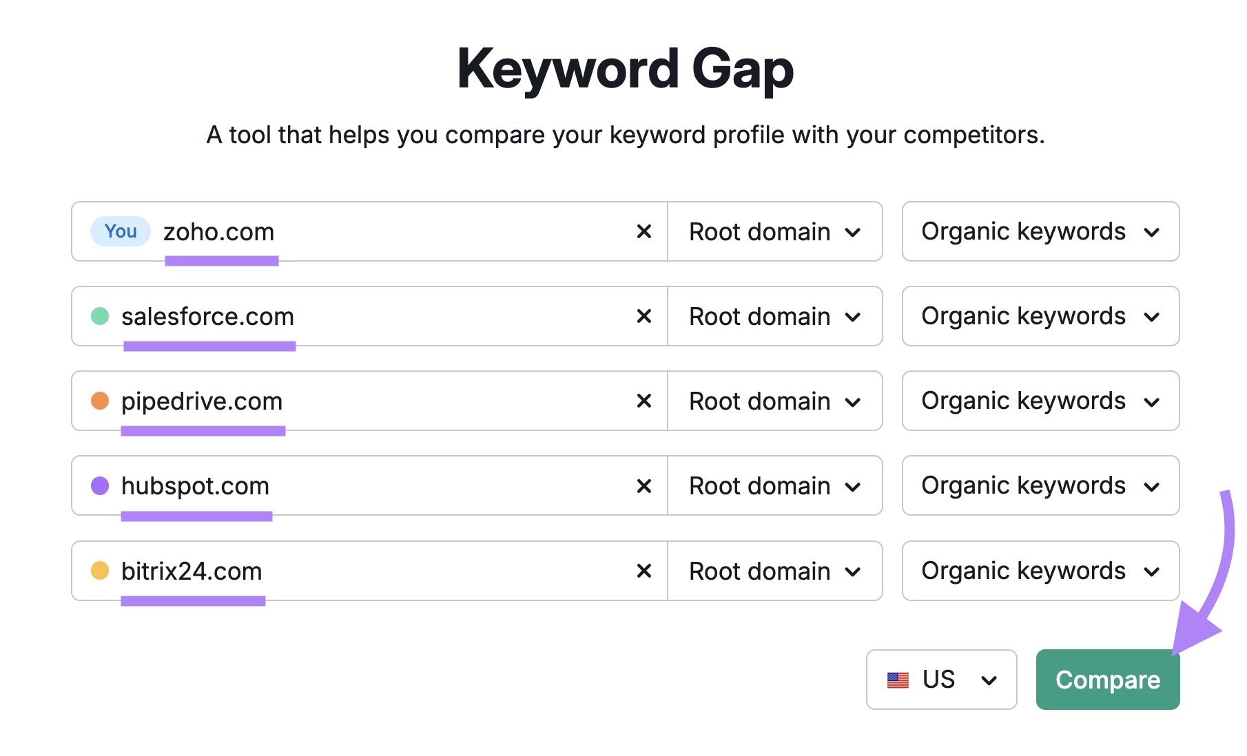 Keyword Gap tool start with five competing domains entered and "Compare" clicked.