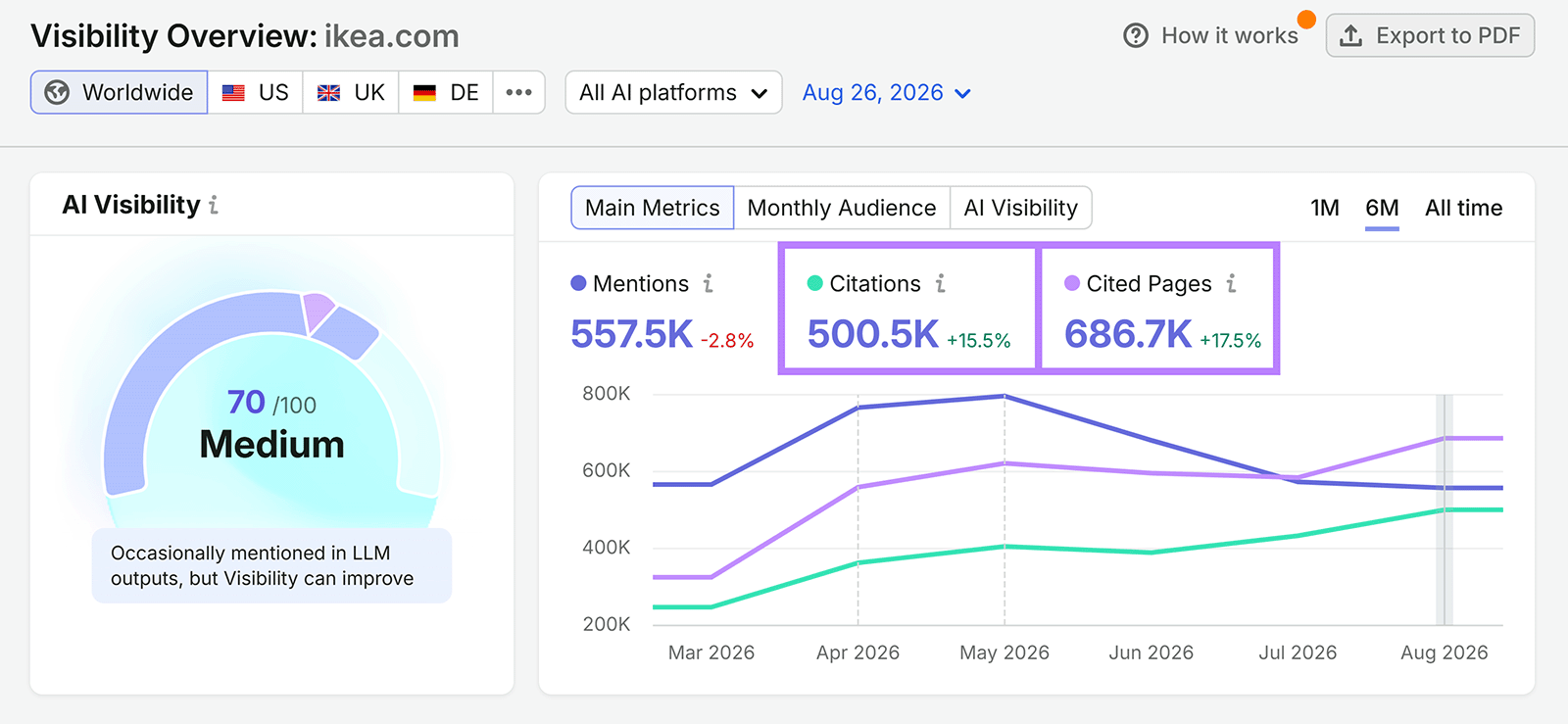 Semrush AI Visibility Overview showing 500.5K citations and 686.7K cited pages
