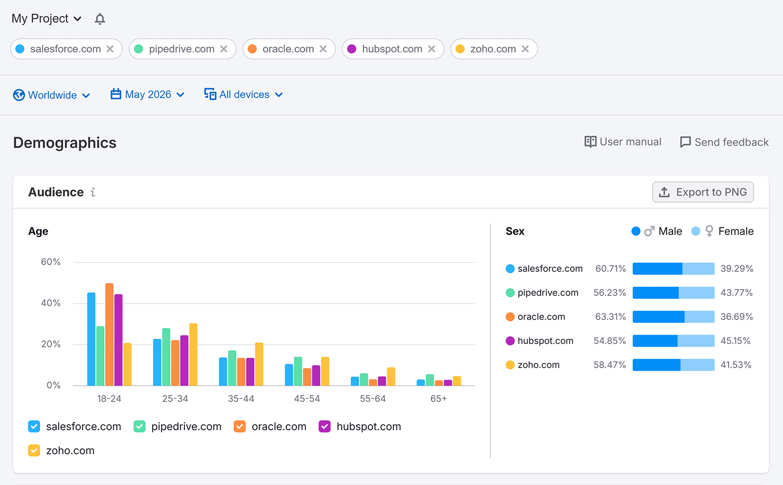 Traffic & Market demographics dashboard comparing audience age and gender across competitors