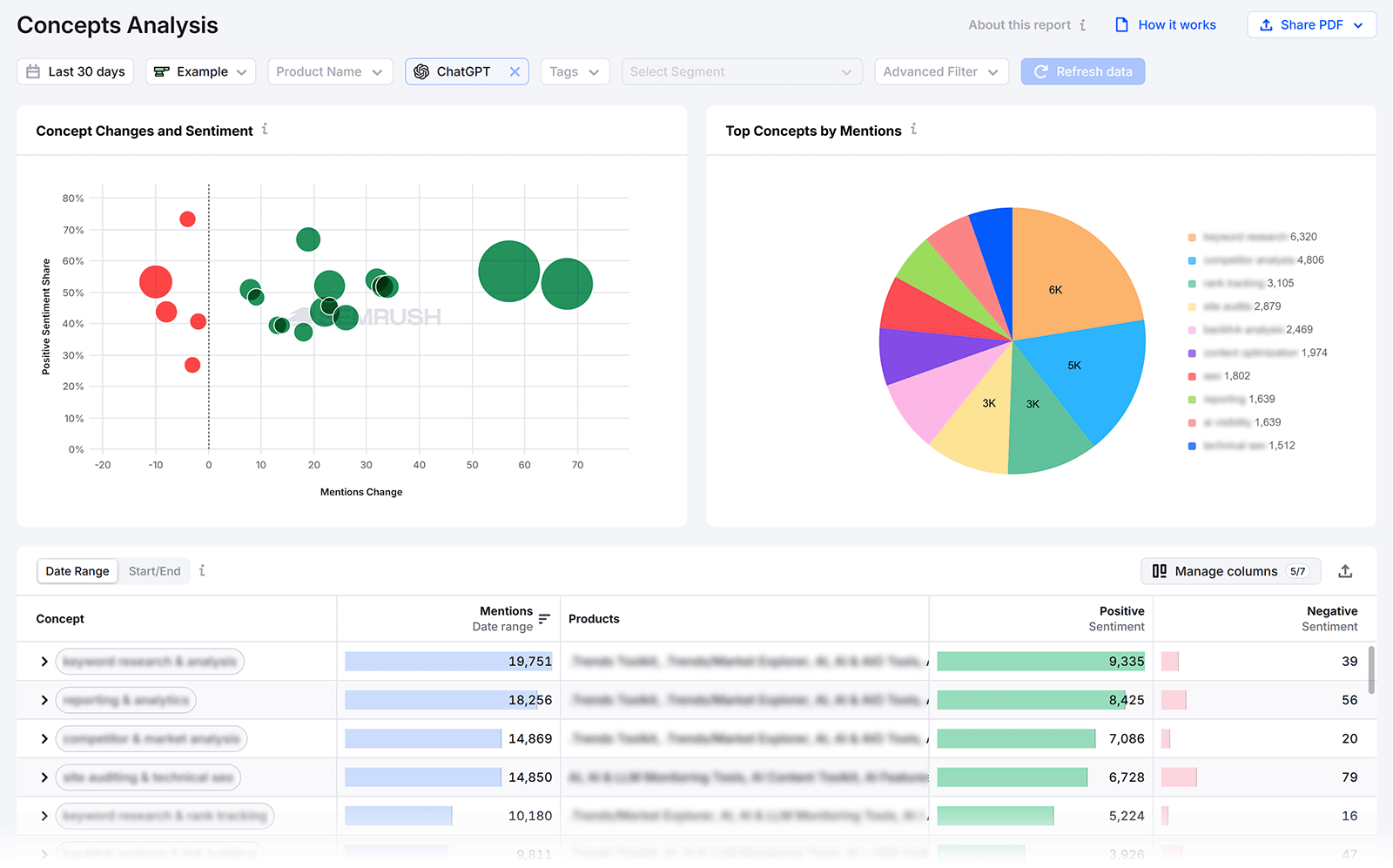 Semrush Concepts Analysis showing changes in mentions, sentiment, top concepts, and concept-level performance data