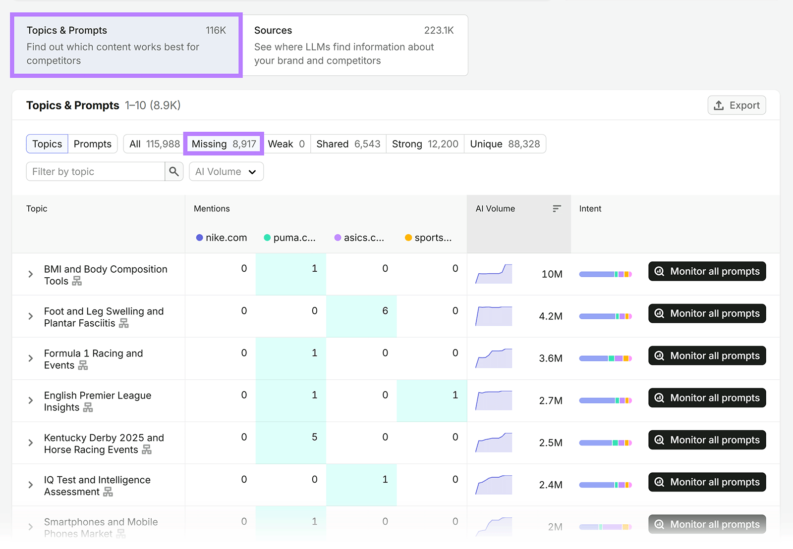 Competitor analysis table highlighting missing topics and prompts for Nike, with AI volume and intent data
