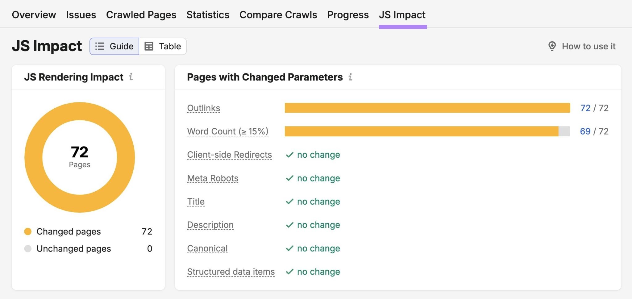 The "JS Impact" tab on Site Audit showing "JS Rendering Impact" and "Pages with Changed Parameters" widgets.