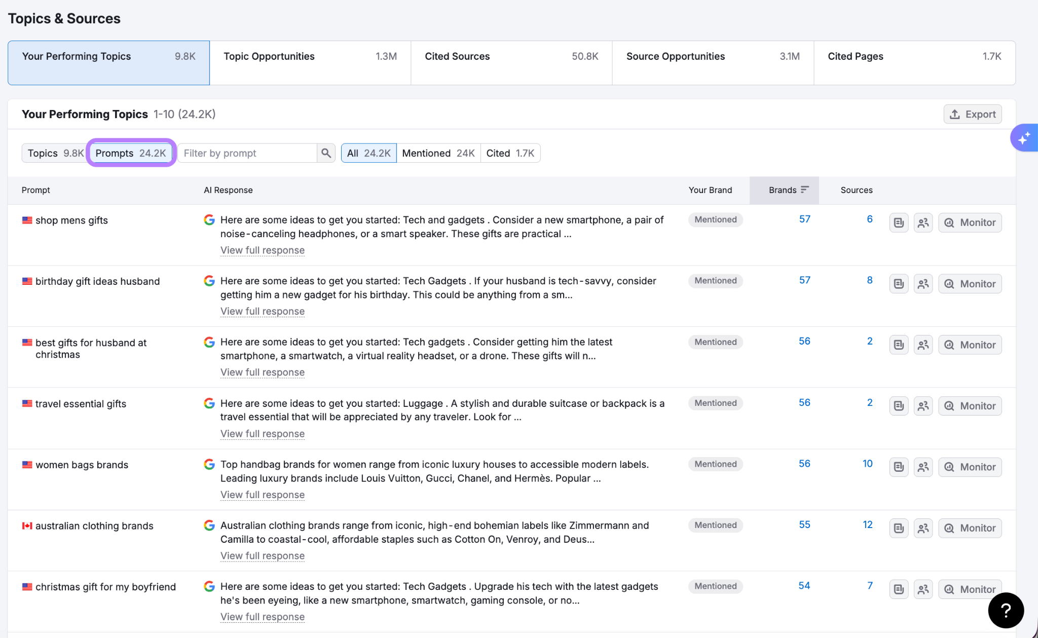 Topics & Sources dashboard showing Performing Topics, Prompts tab, and brand mentions across queries.