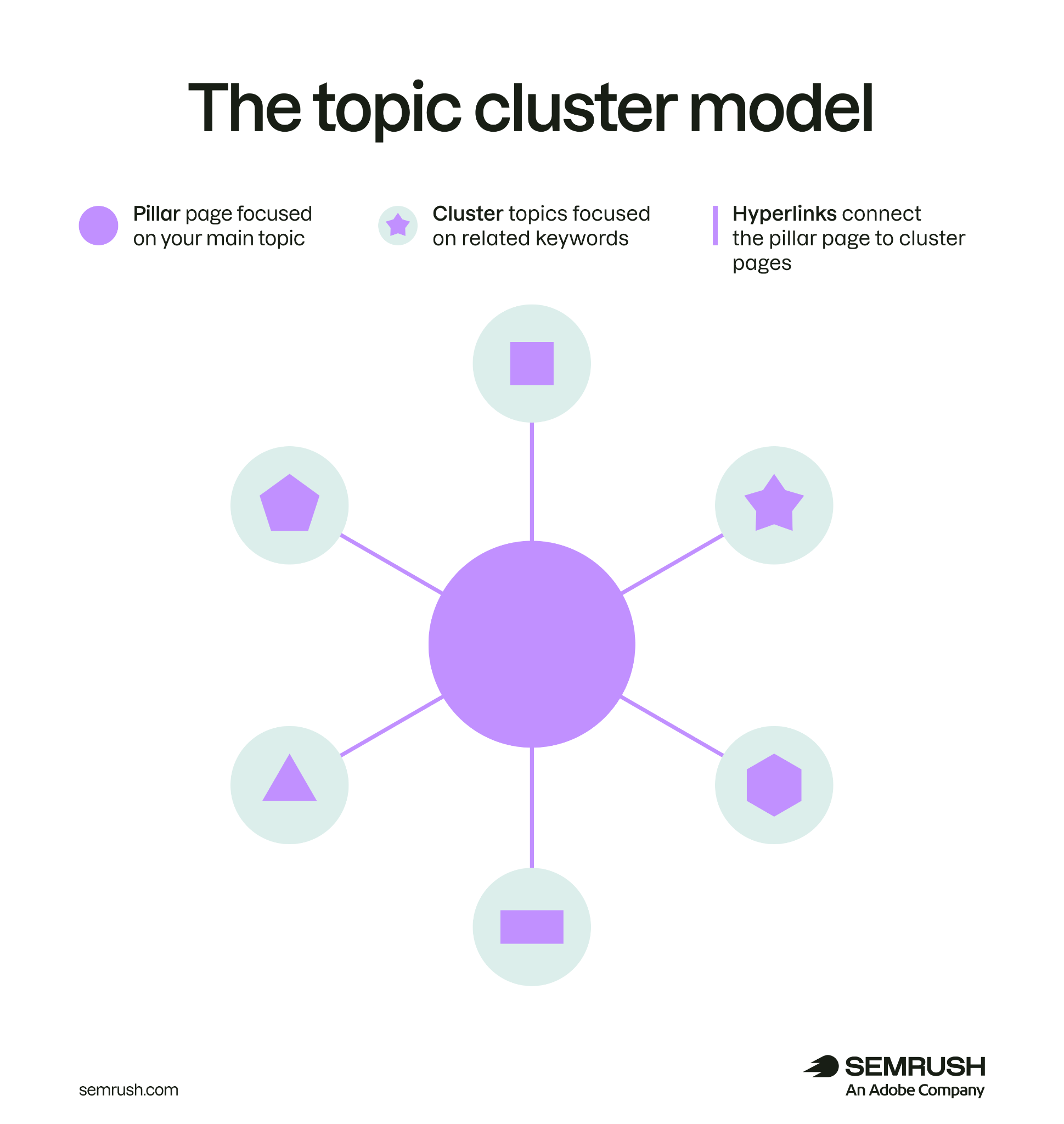 Topic cluster model showing a pillar page linked to six cluster pages focused on related keywords