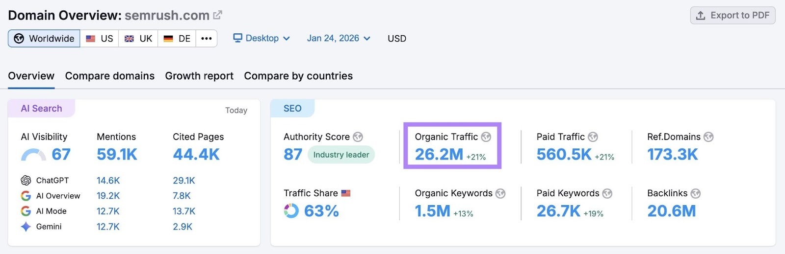 Domain Overview report for "sr03.amztools.in" showing that the site receives 26.2 million visitors each month.