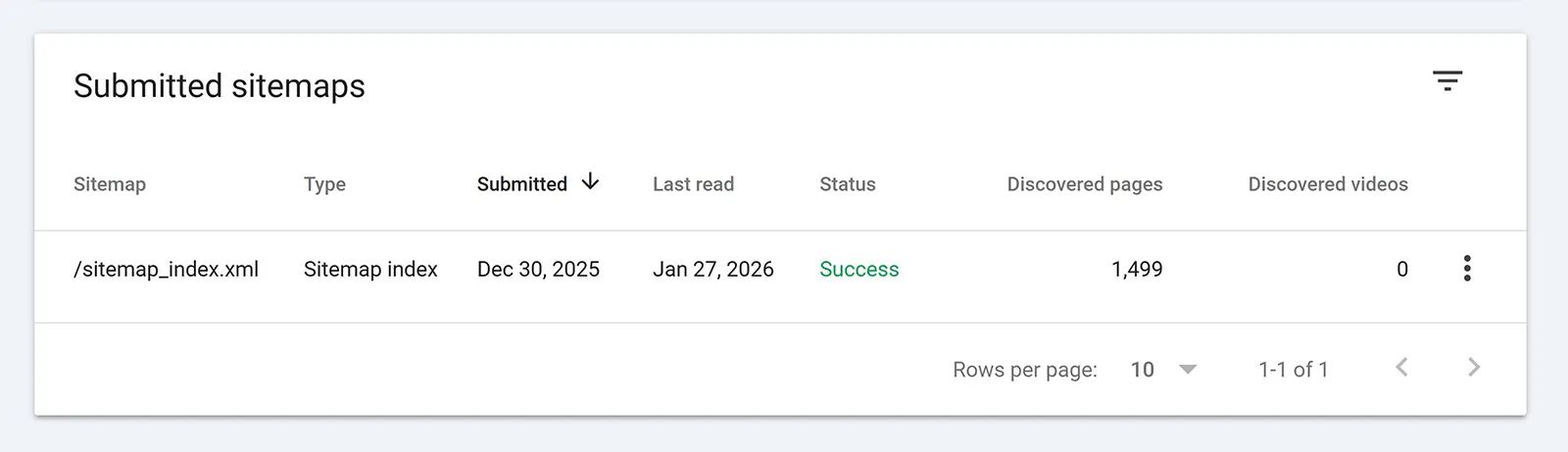 Google Search Console Submitted sitemaps report showing sitemap_index.xml with a Success status and 1,499 discovered pages