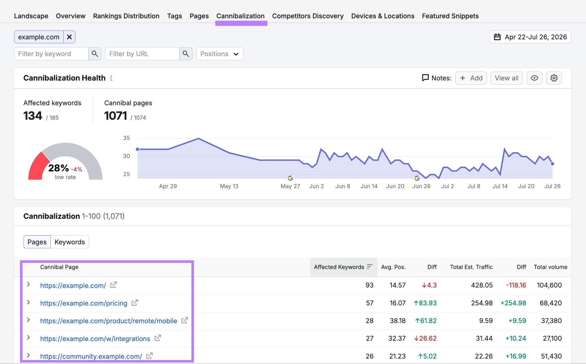 Cannibalization report on Position Tracking showing a list of pages competing for the same keyword.