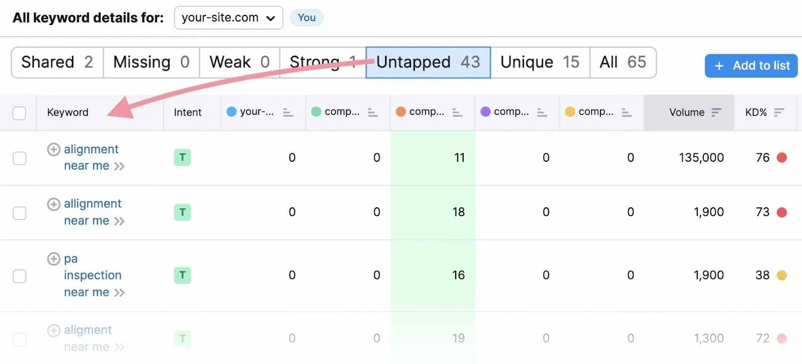 Untapped keywords tab showing competitor-ranked terms your site doesn’t rank for.