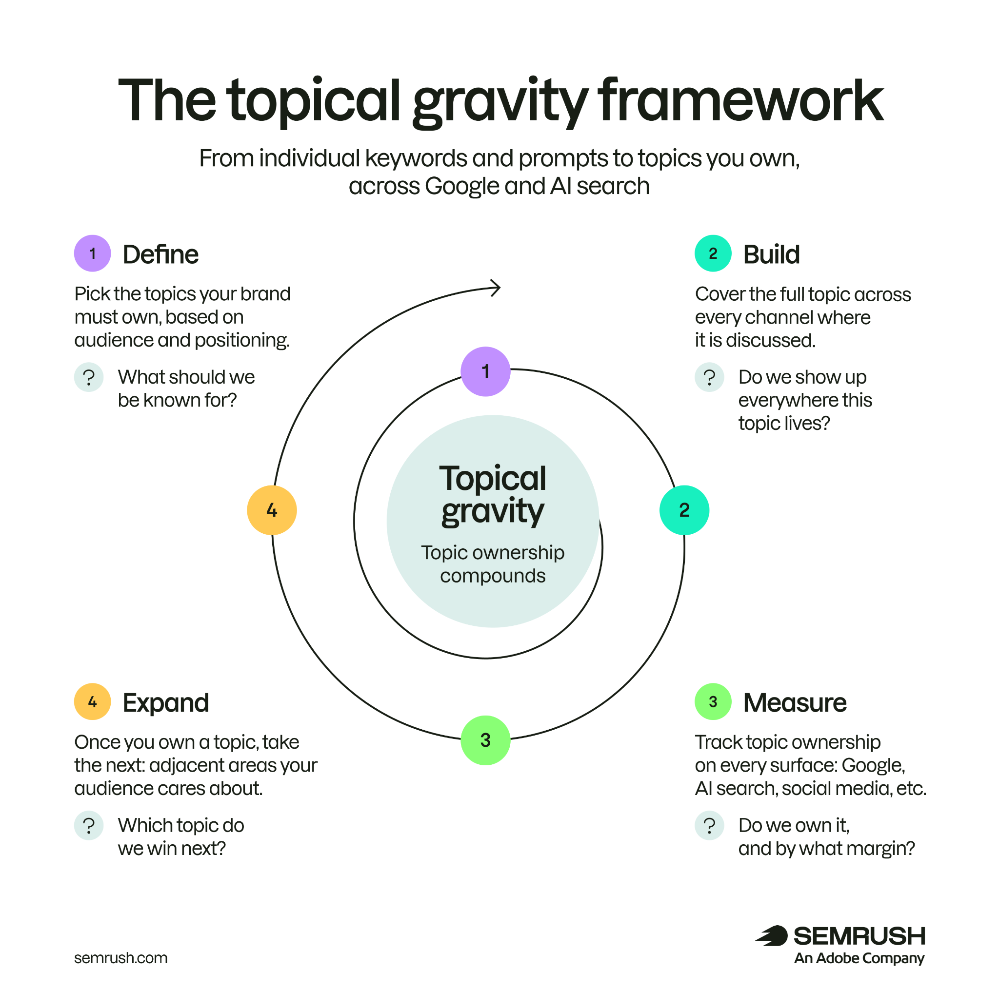 The topical gravity framework