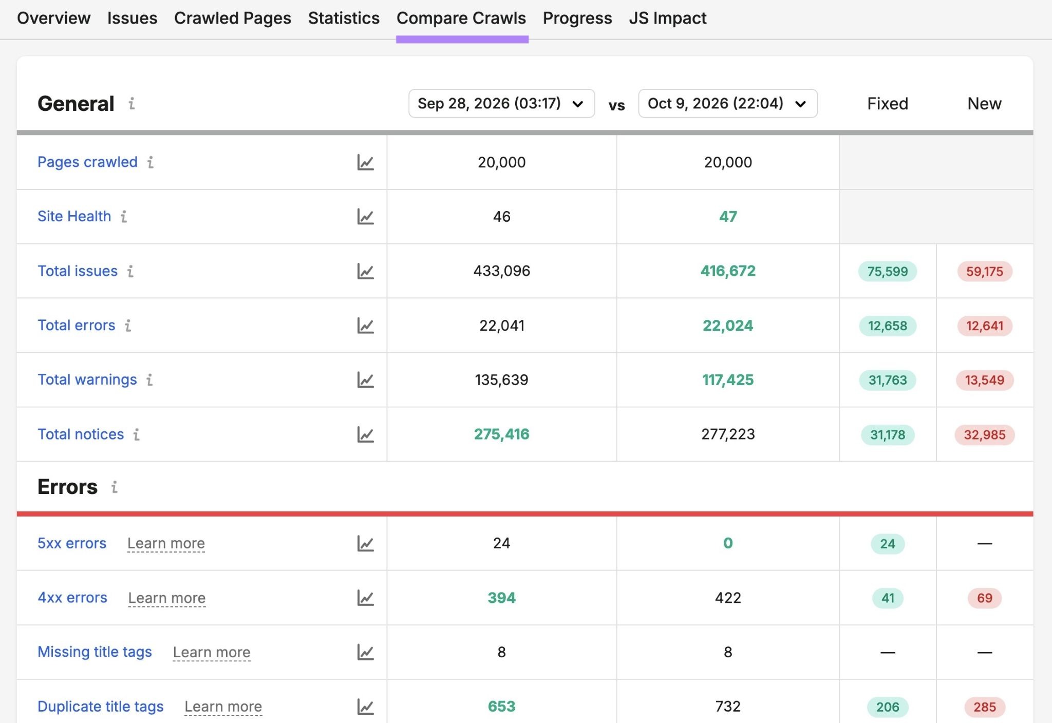"Compare Crawls" on Site Audit showing a comparison of the latest site crawl with the previous one along with new & fixed issues.