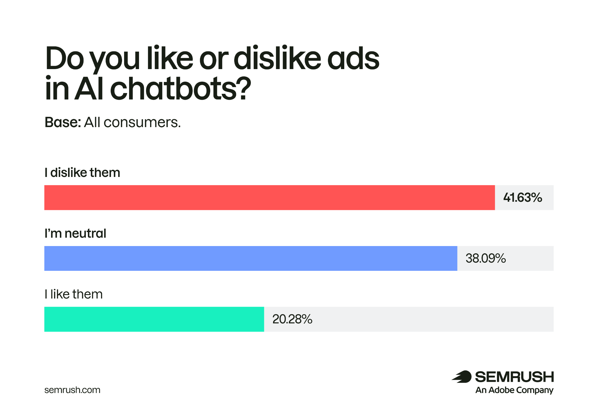 41.63% of consumers dislike ads in AI chatbots, 38.09% are neutral, and 20.28% like them