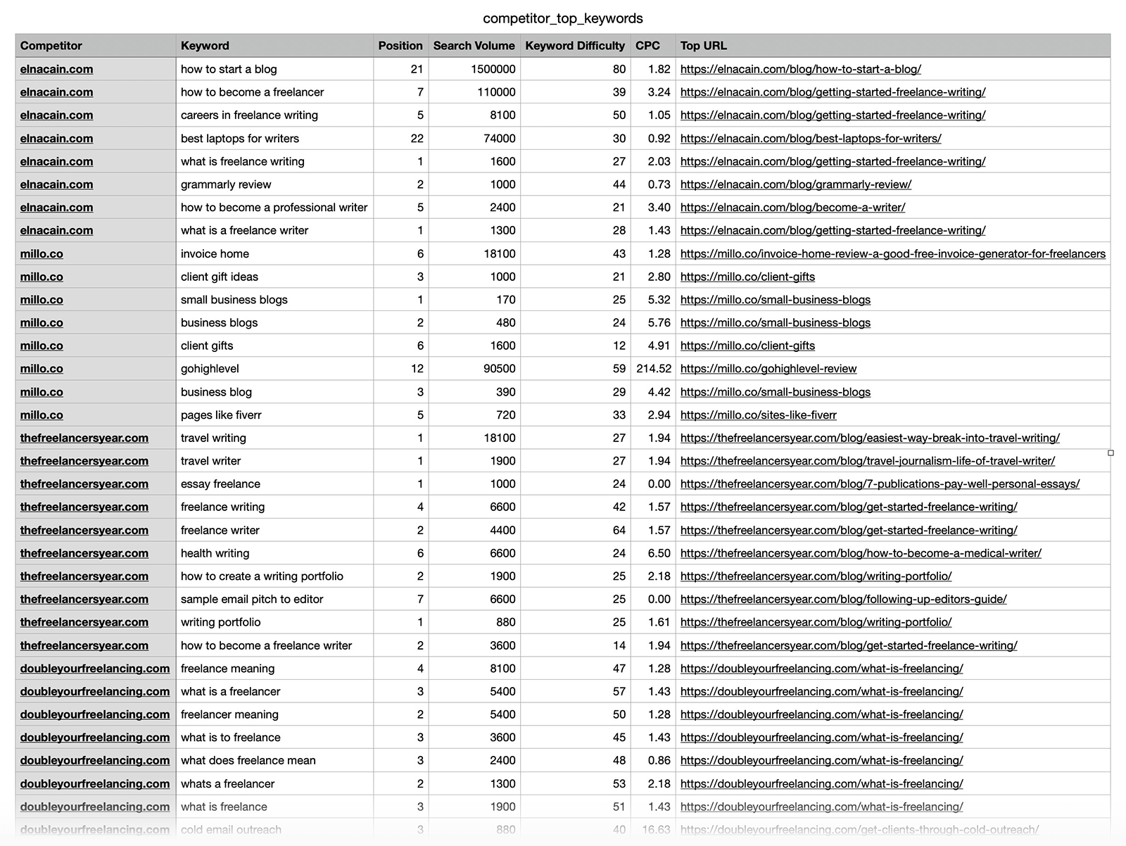 Claude keyword gap analysis CSV listing competitor keywords with positions, search volume, difficulty, CPC, and top URLs