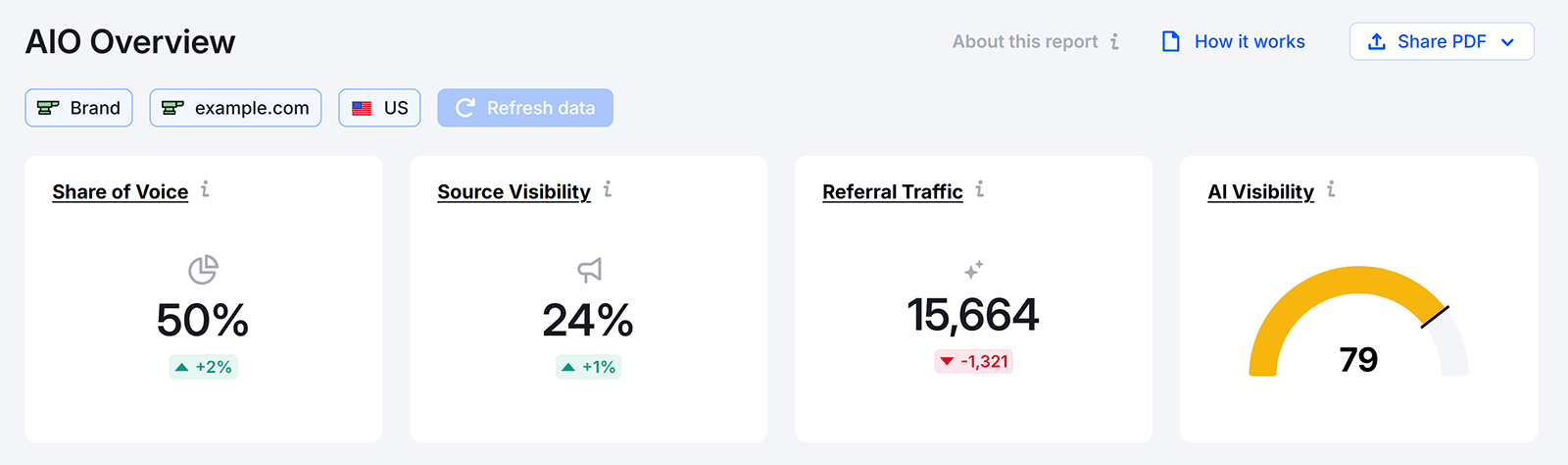 AIO Overview dashboard showing 50% share of voice, 24% source visibility, 15,664 referrals, and a visibility score of 79