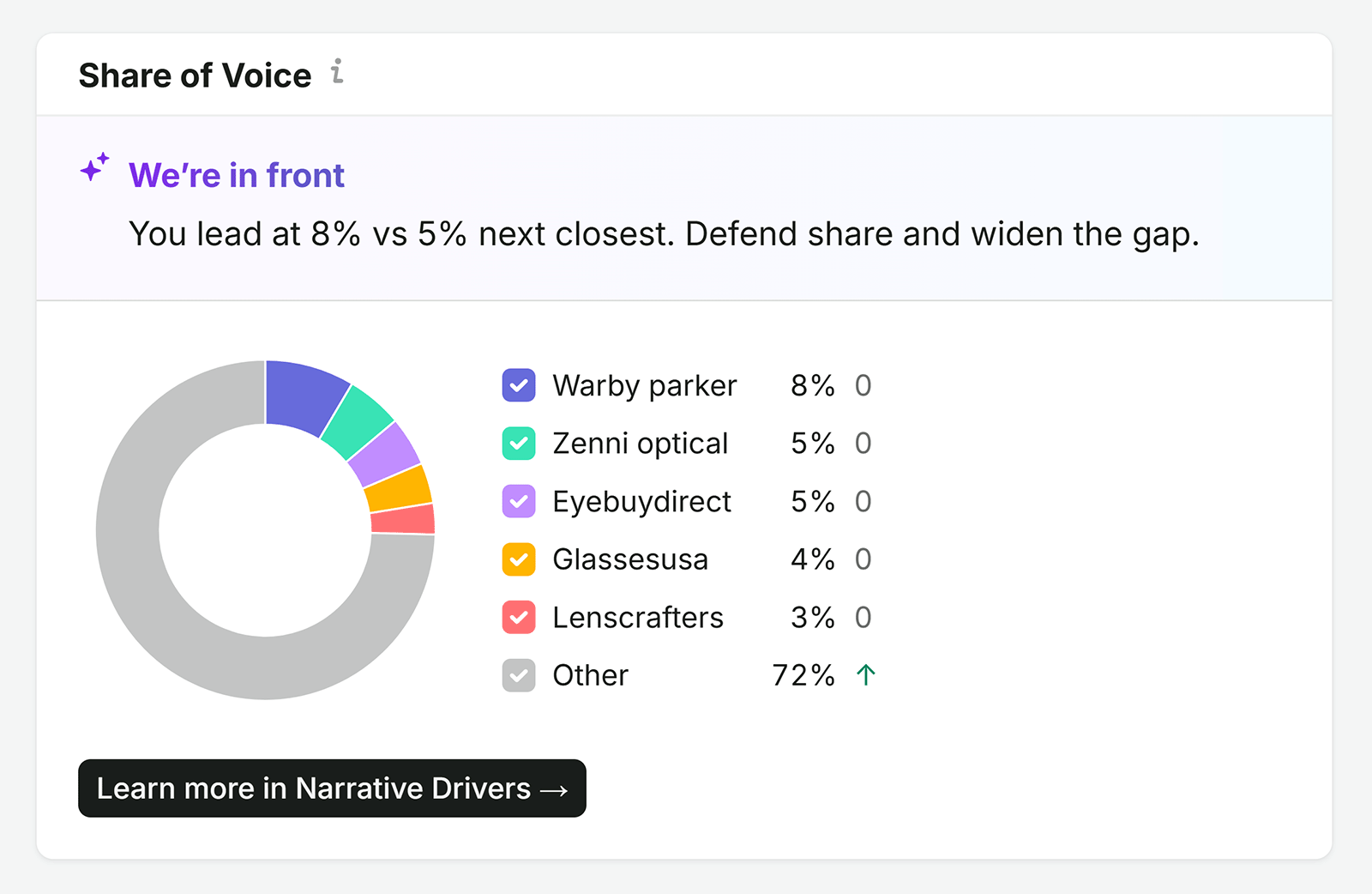 Share of Voice chart showing Warby Parker leading eyewear competitors with 8% of AI mentions