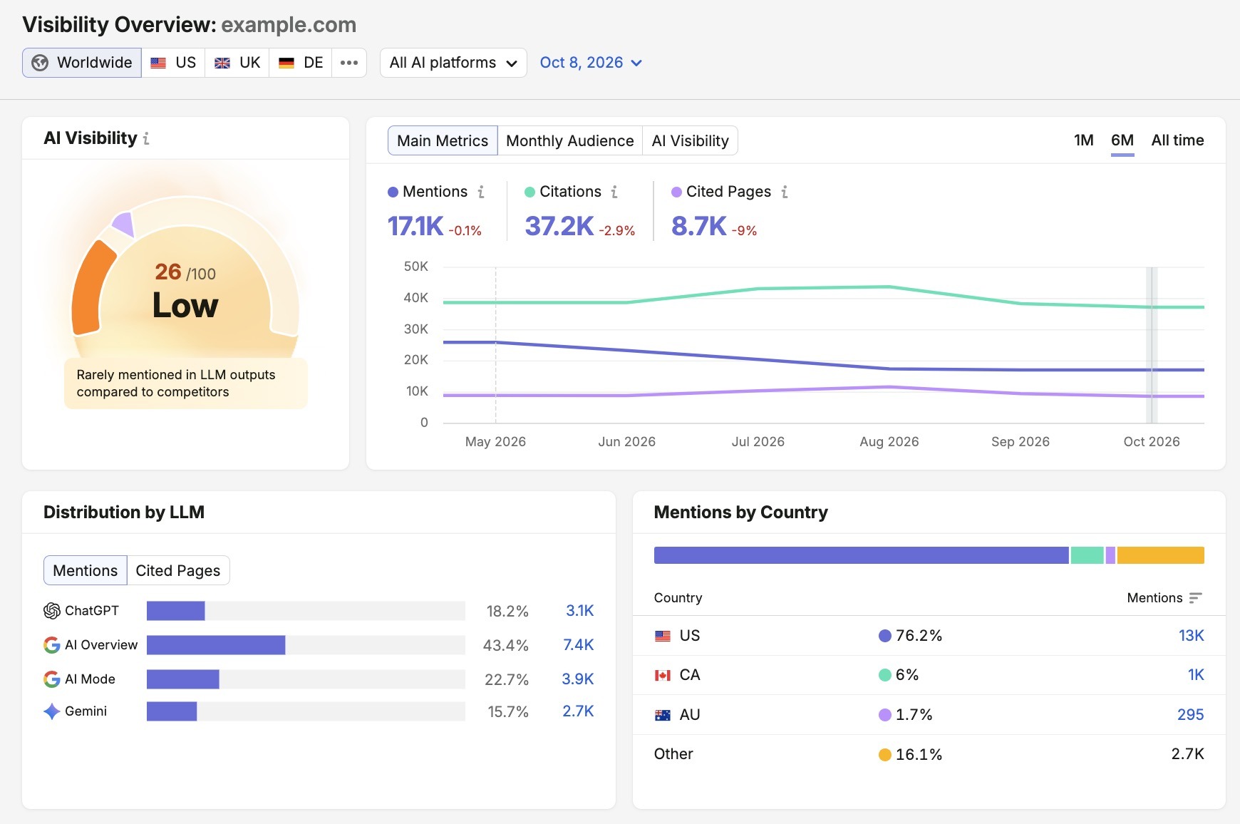 Visibility Overview showing an overall score, mentions, citations, cited pages, distribution by LLM, and mentions by country.