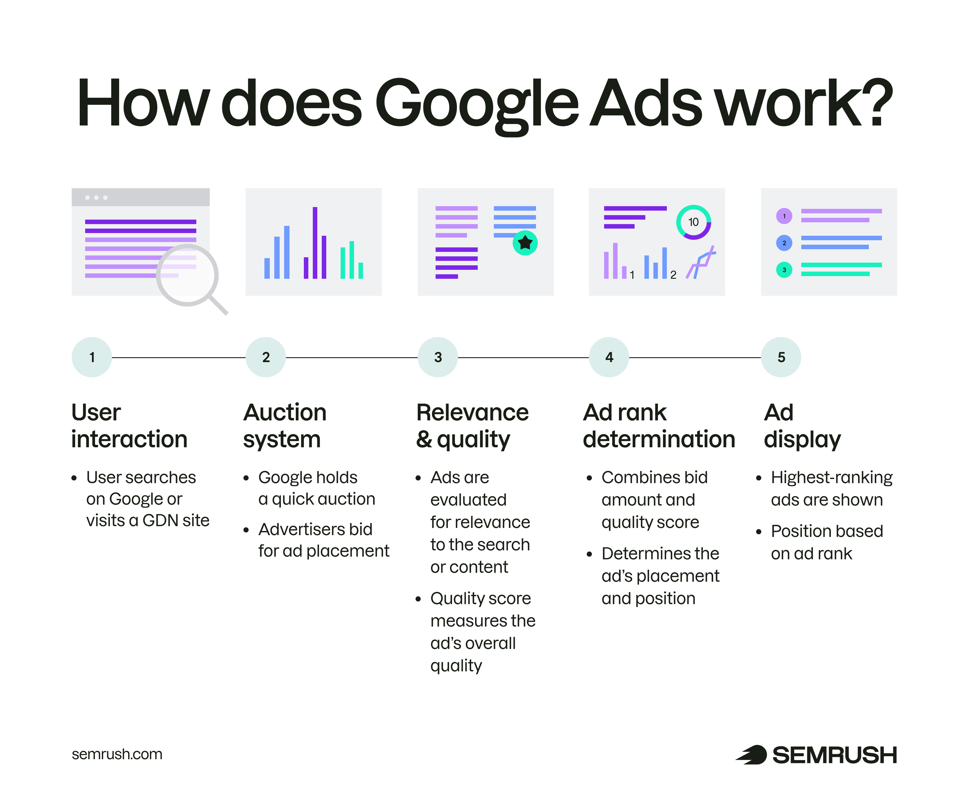An infographic showing how Google Ads works