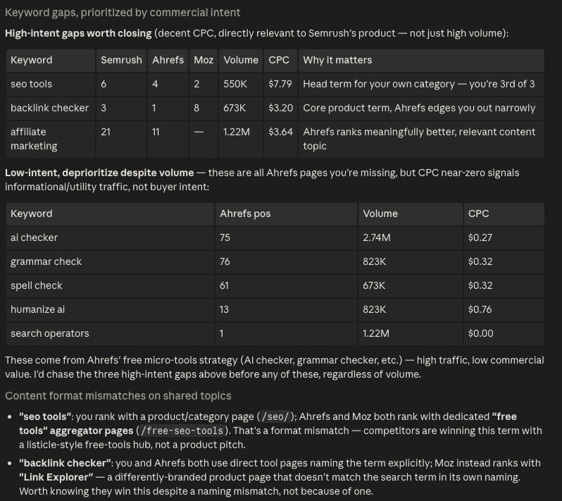 Keyword gap analysis on Claude Code categorized into high and low intent along with data like volume and CPC.