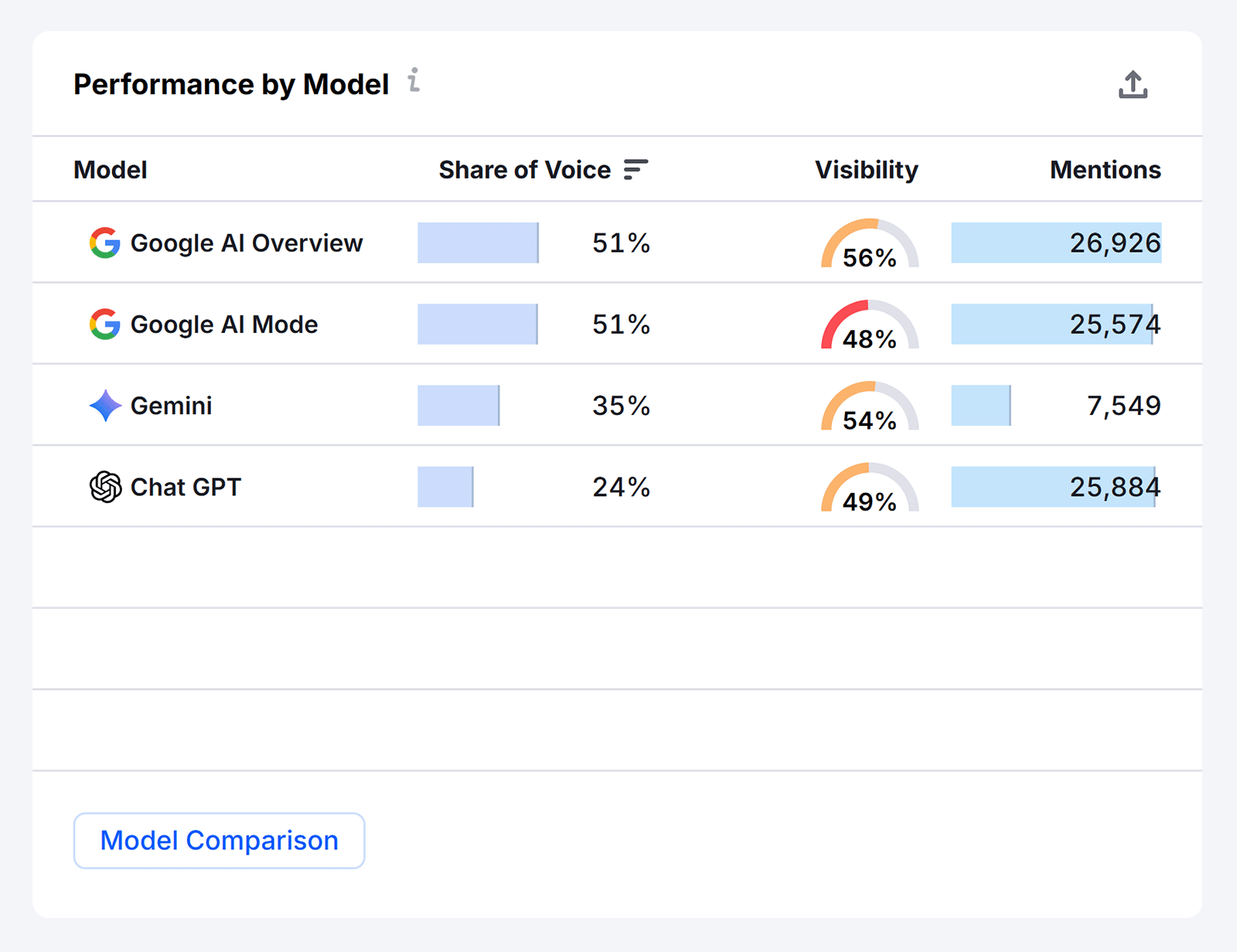 Performance by Model table comparing share of voice, visibility, and mentions across Google AI, Gemini, and ChatGPT