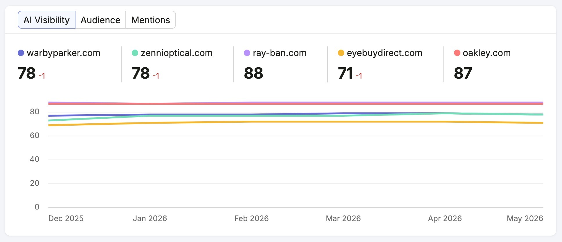 The Competitor Research report showing how a brand performs over time on visibility, audience & mentions compared to rivals.