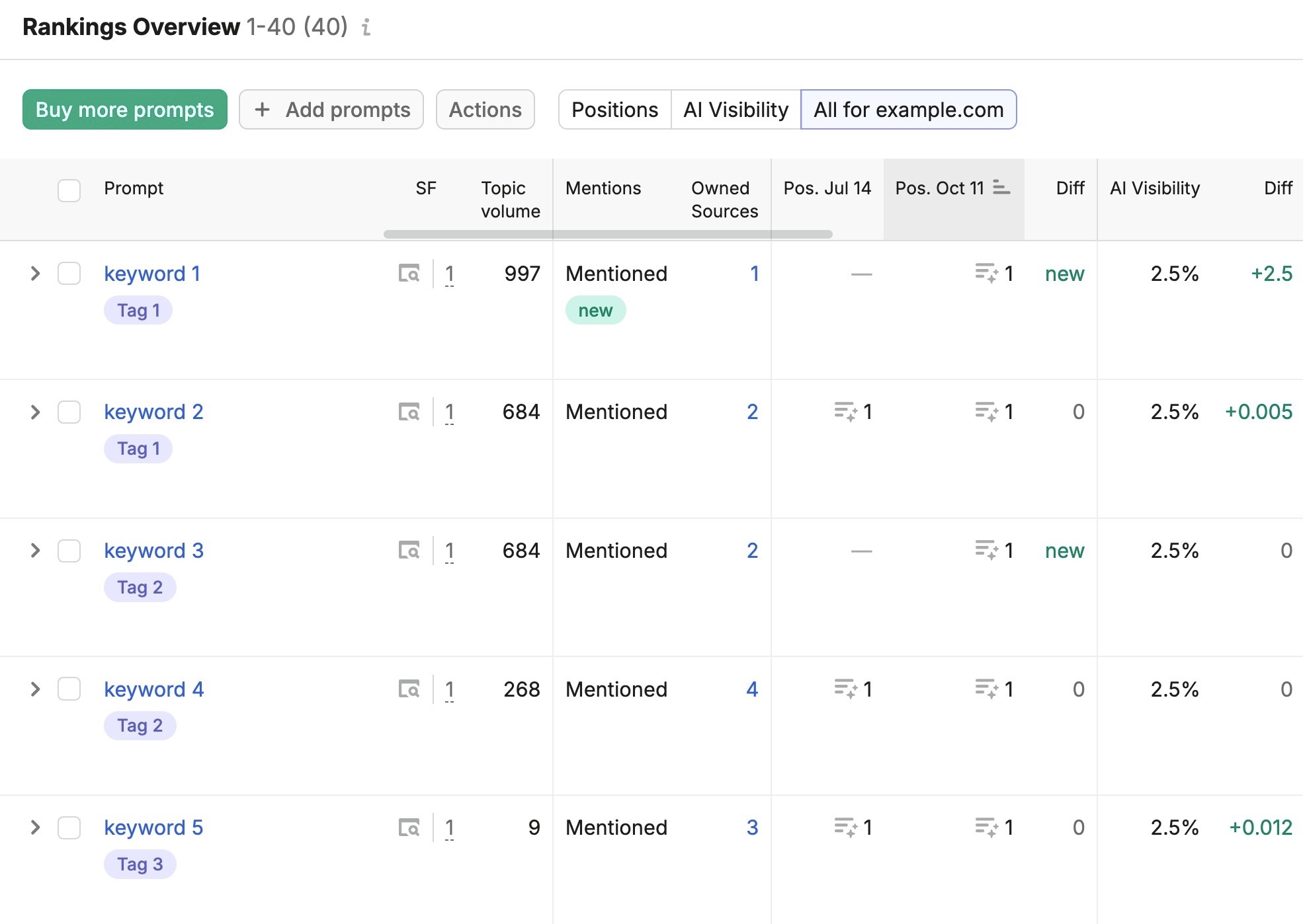 Rankings Overview report showing a list of tracked prompts along with metrics like volume, mentions, owned sources, position changes, and AI visibility.
