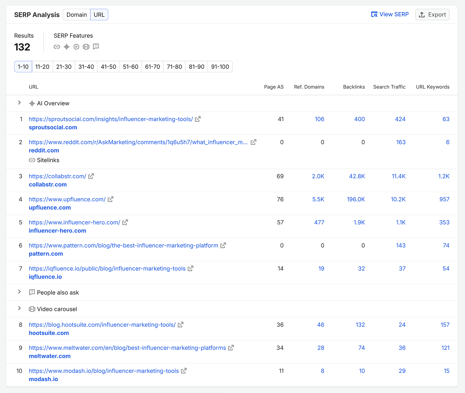 Semrush SERP Analysis listing top-ranking URLs and metrics for “influencer marketing tools”