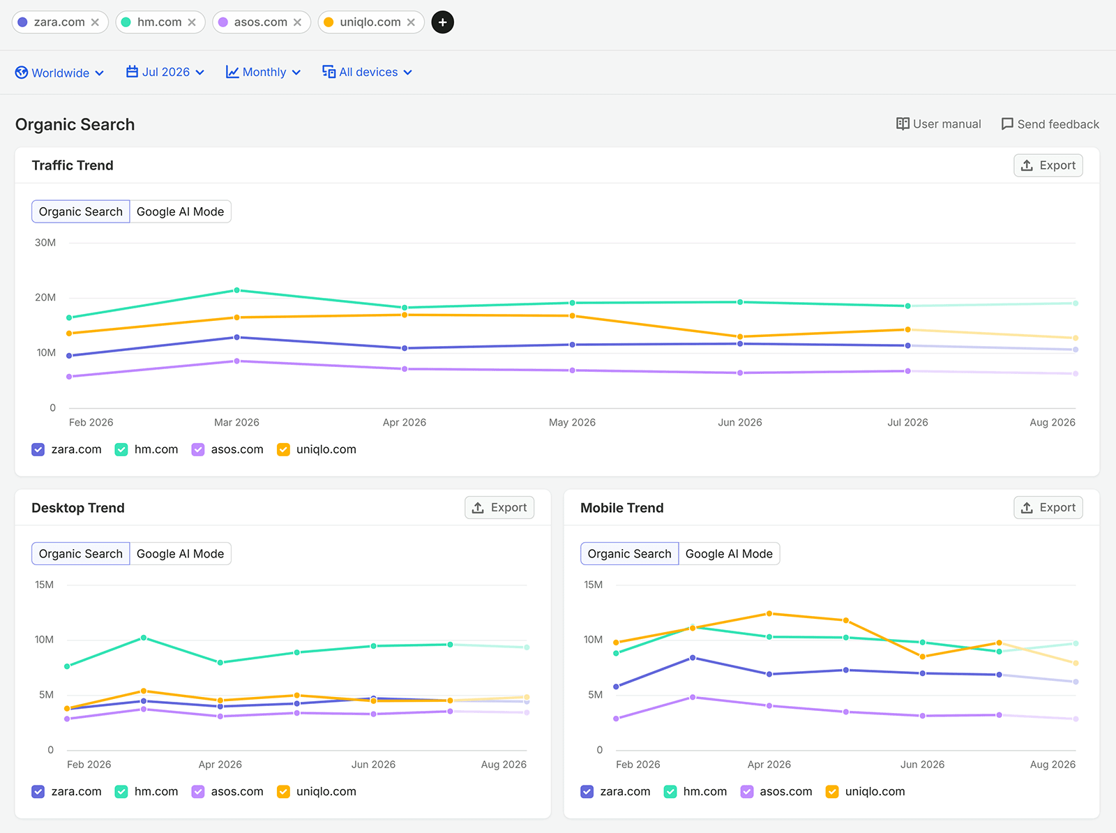 Semrush Organic Search dashboard comparing traffic trends for Zara, H&M, ASOS, and Uniqlo