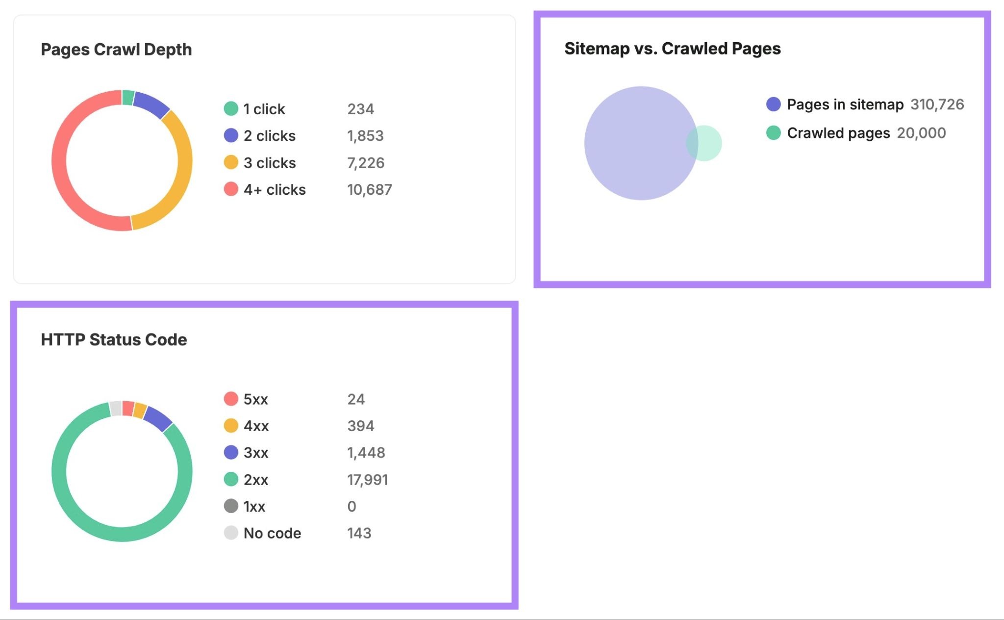 "HTTP Status Code" and "Sitemap vs. Crawled Pages" widgets highlighted on the Crawlability report.