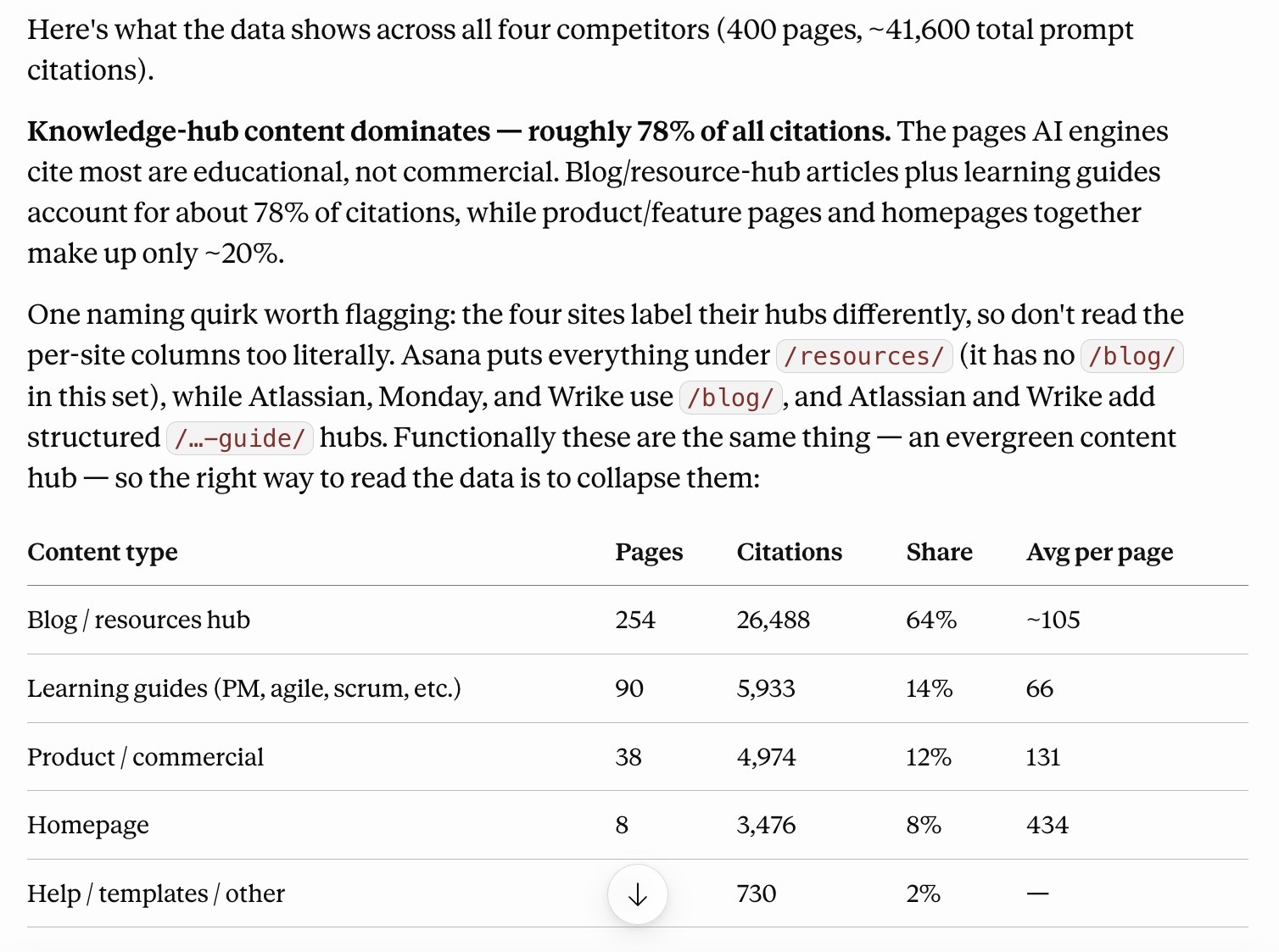AI citation study summary showing the main insights along with a table comparing citation shares by content type.